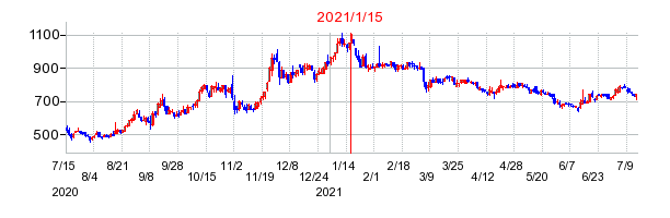 2021年1月15日 15:04前後のの株価チャート